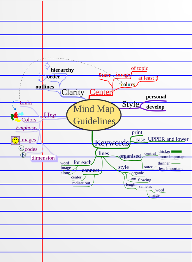 Mindmap method